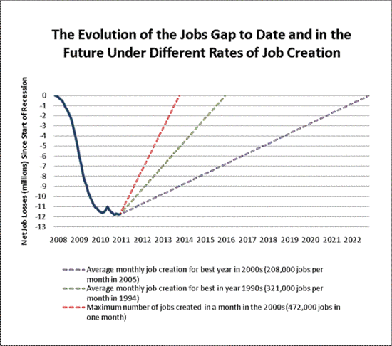 Jobs gap