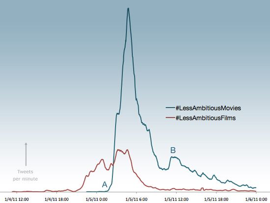 Less-ambitious-movies-graph