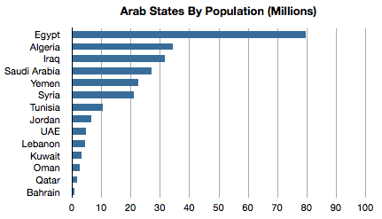 ArabPopulations