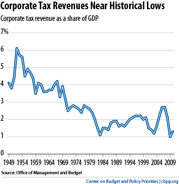 CorporateTaxes