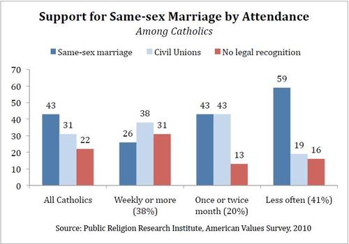 PRRI Catholic Support for Same-sex Marriage by Attendance-thumb-500x350-423 PRRI Catholic Support for Same-sex Marriage by Attendance-thumb-500x350-423