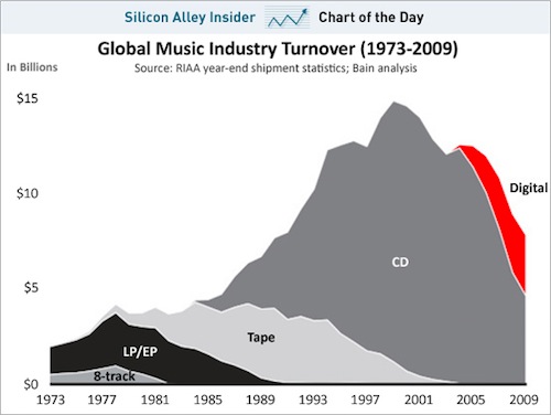 Musicindustry