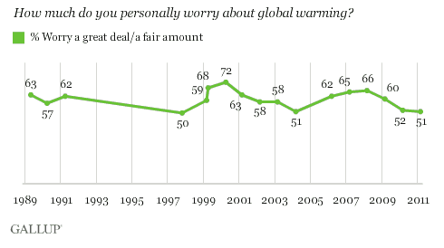 GlobalWarmingGallup