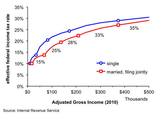 2010FedTaxRates_2