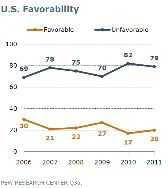 US_Favorability_Pew
