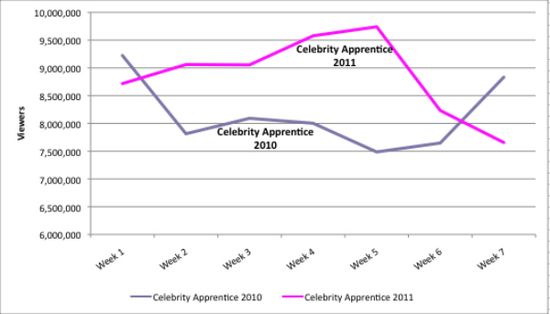 Apprentice-ratings