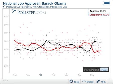 2011-05-25-ObamaJobApprovalNoRasmussen.png
