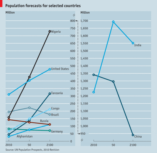 Population_Forecasts