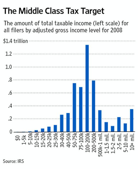Total_taxable_income_by_income_level