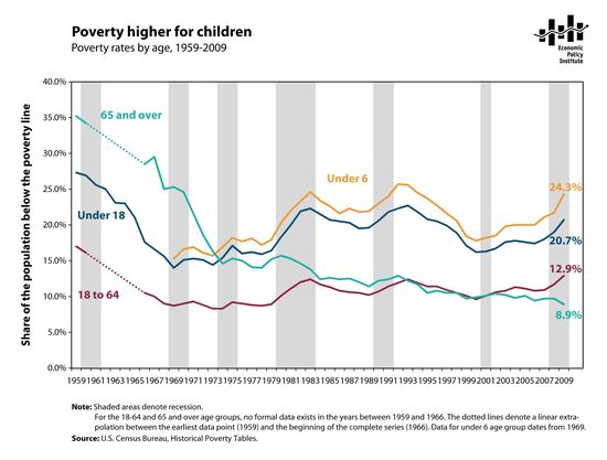 Poverty_age_all_years_