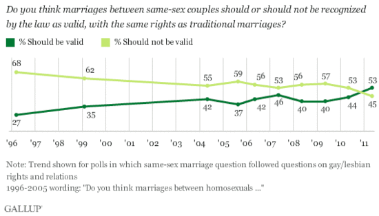 Marriage_Equality_Gallup