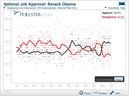 2011-06-05-ObamaApprovalNoRasmussen1.png