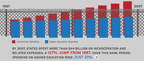 Education_Incarceration
