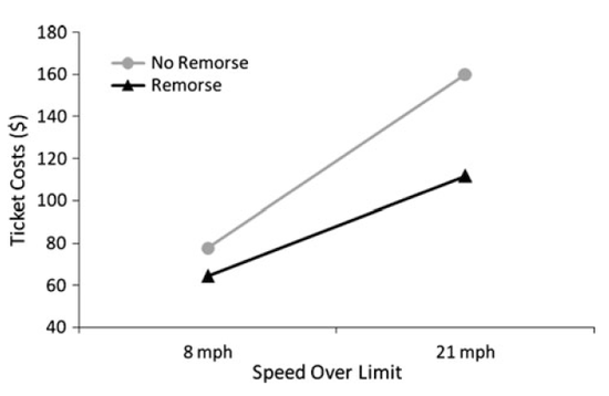 Speeding-graph