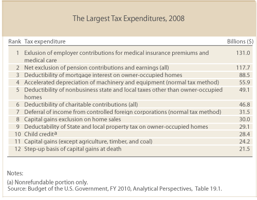 Tax_Expenditures