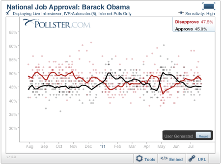 2011-07-28-Blumenthal-ObamaApproval0728b.png