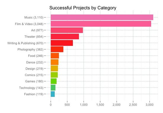 Successful_projects_by_category.large