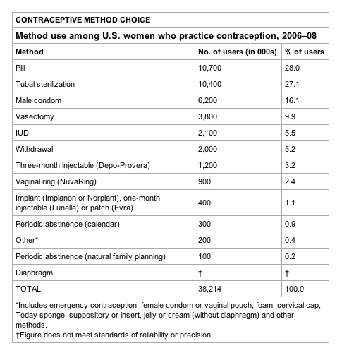 Contraceptive