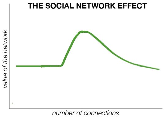 Socialnetworkeffect