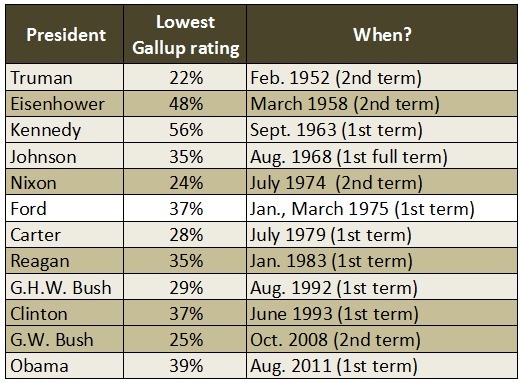 Lowest_Approval Lowest_Approval