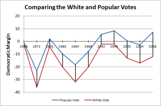 White_And_Popular_Vote