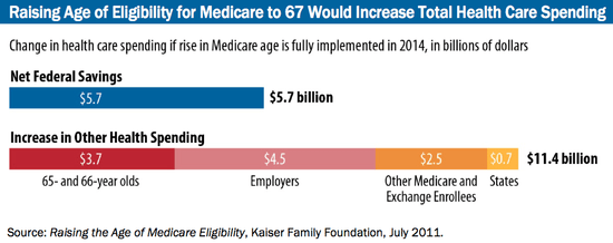 Medicare_Age