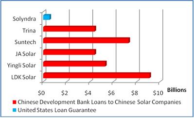 Solyndra_Loans