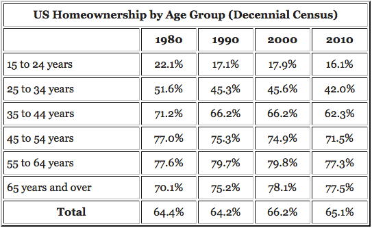 Homeowners_By_Age