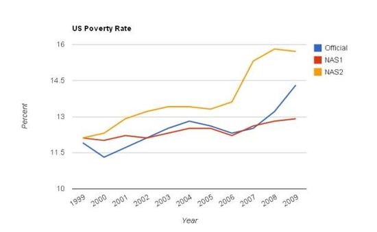 Povertyrate