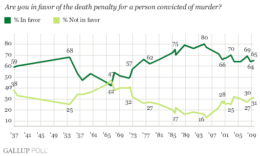 Gallup_death_penalty