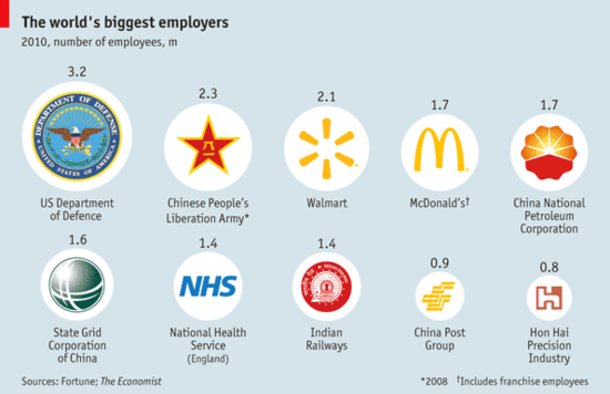 The world's biggest employers
