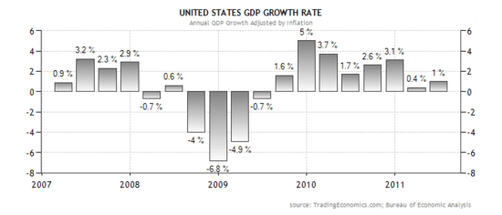 United-states-gdp-growth-rate