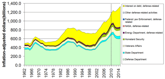 800px-InflationAdjustedDefenseSpending