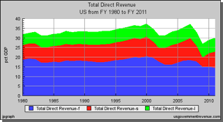Total Tax Revenue 1980-2011