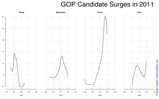 GOPSurges2011