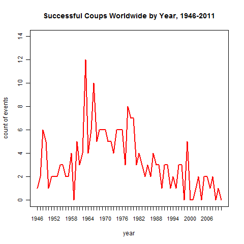Coups_annual_counts_successes Coups_annual_counts_successes