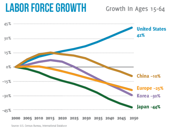 Labor force growth Labor force growth