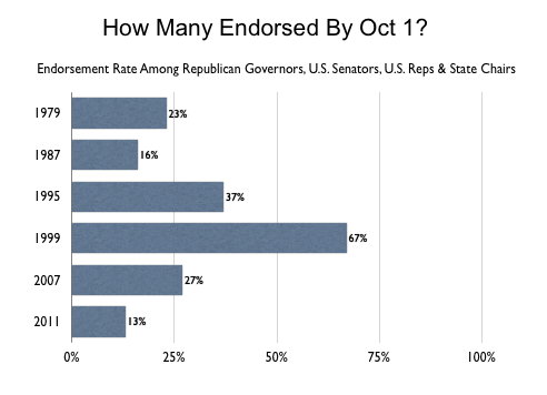 2011-10-13-Blumenthal-Endorsementrate