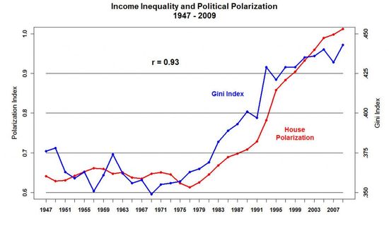 House_Polarization_and_Gini_Index-1024x614
