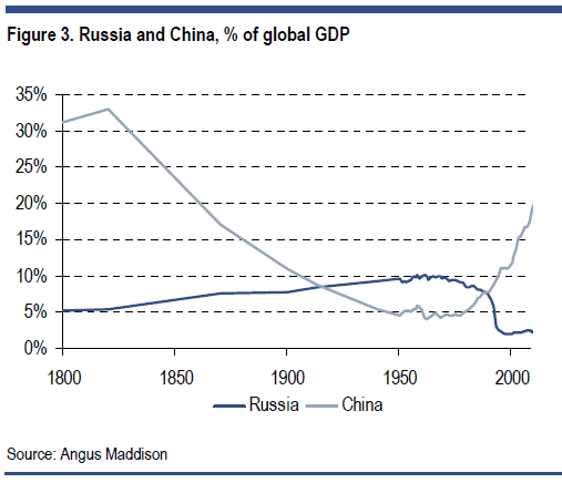 Russia-and-China-percentage-of-global-GDP