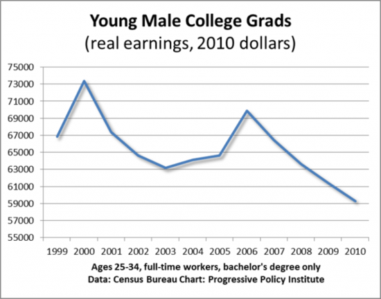 College_Earnings_Men