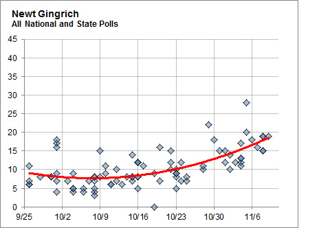 Gingrich_Polls