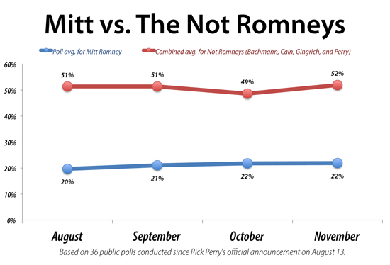 Mitt vs. the non romneys
