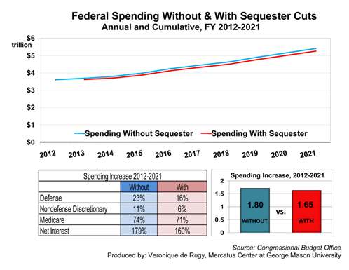 Fed-spending-2012-2021