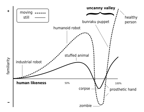 461px-Mori_Uncanny_Valley.svg 461px-Mori_Uncanny_Valley.svg