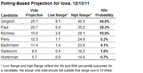 Iowa_Projection