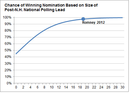 Romney_Chances