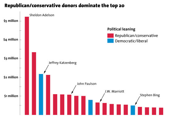 Top_donors