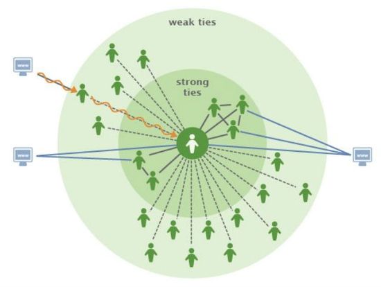 Facebook-Strong-Ties-vs.-Weak-Ties