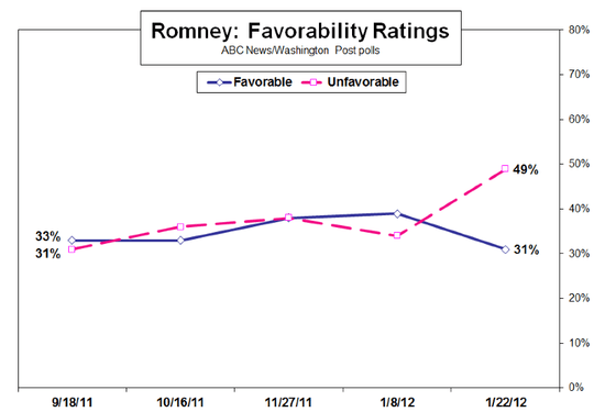 Romney_Favorables Romney_Favorables